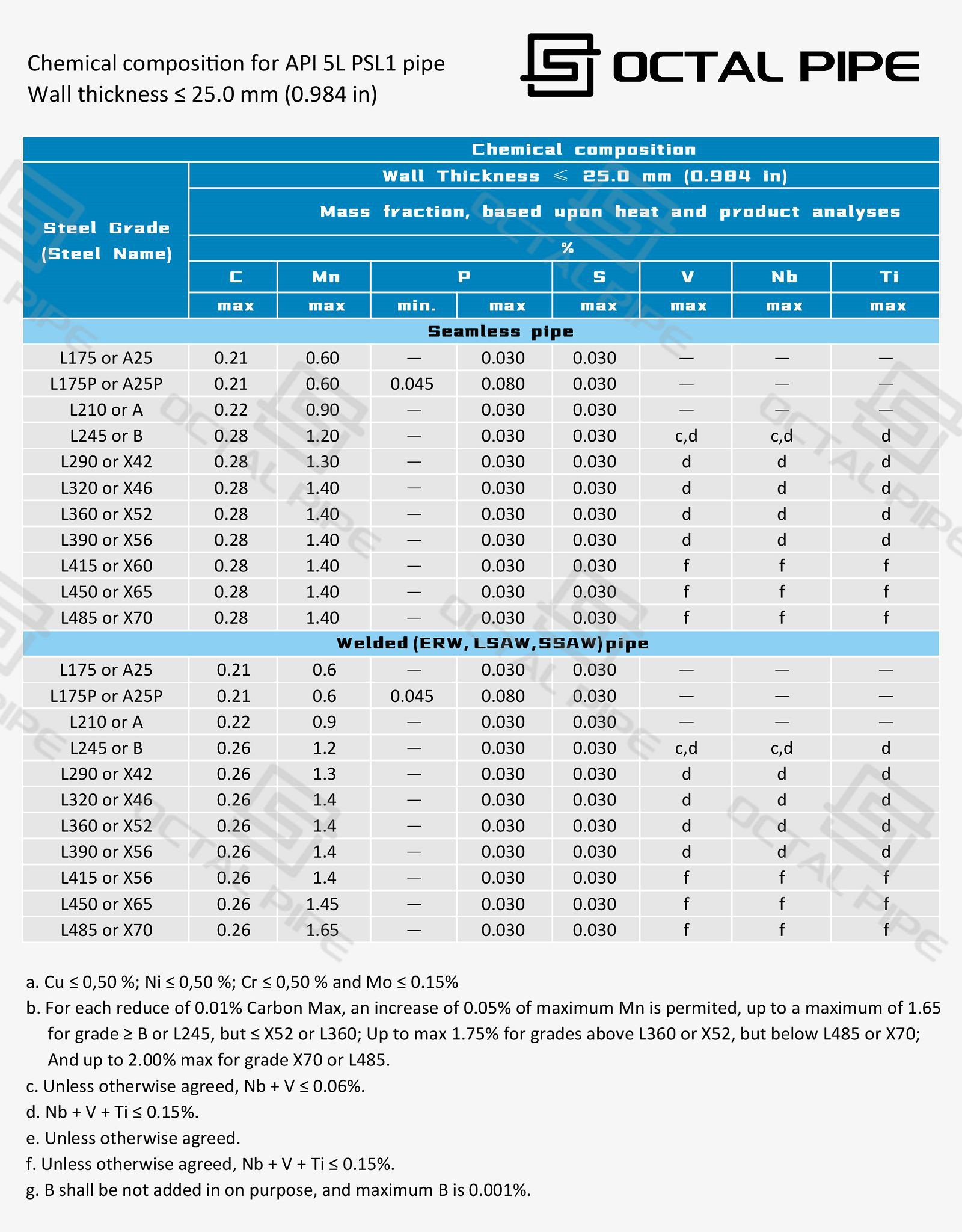 api5l seamless pipe and welded pipe chemical composition properties 001 api5l seamless pipe and welded pipe chemical composition properties 001